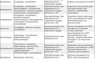 Препараты от гельминтов для людей