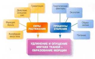 Типы старения кожи